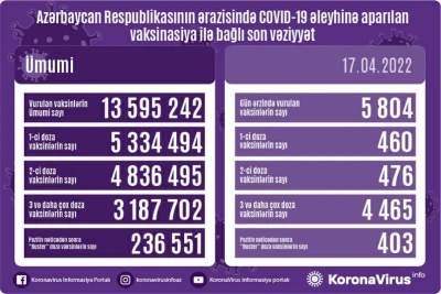 Aprelin 18-nə olan COVID-19 statistikası: 13 yoluxma, 1 ölüm