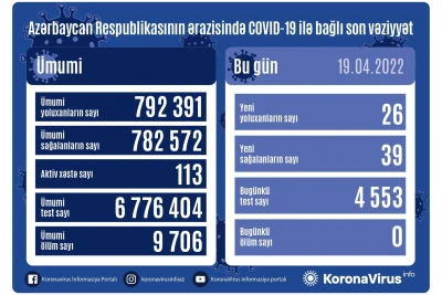 Aprelin 19-na olan COVID-19 statistikası: 26 nəfər yoluxub