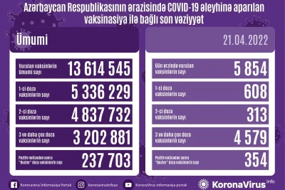 COVID-19: 33 nəfər yoluxub, 1 nəfər vəfat edib