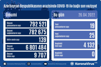 Aprelin 26-na olan COVID-19 statistikası: 19 yoluxma, ölən olmayıb