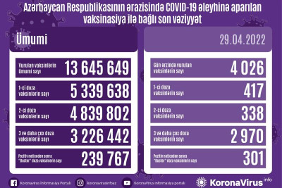 13 nəfər koronavirusa yoluxub, ölən olmayıb