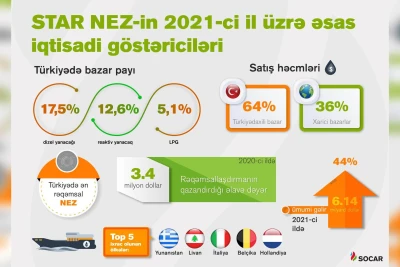 Azərbaycanın xaricdəki zavodu 6 milyard dollardan çox gəlir əldə edib