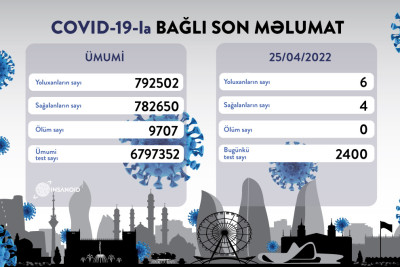 COVID-19: 6 nəfər yoluxub, 4 nəfər sağalıb