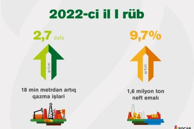 SOCAR-ın Gürcüstana qaz ixracı 50%-dən çox artıb