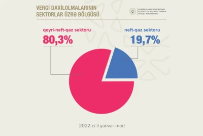 Azərbaycanda regionlar üzrə vergi daxilolmaları 20%-dək artıb