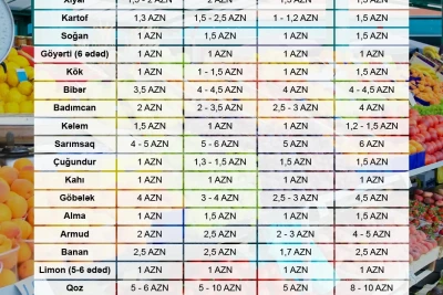 Bakı sakinləri üçün araşdırma: ən sərfəli bazar hansıdır?