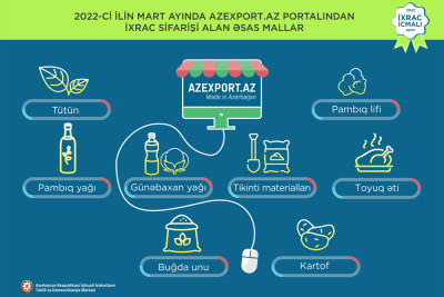 Azexport.az portalına 132 milyon dollardan çox ixrac sifarişləri daxil olub