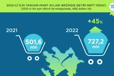 Azərbaycanın qeyri-neft sektorunun ixracı 45% artıb