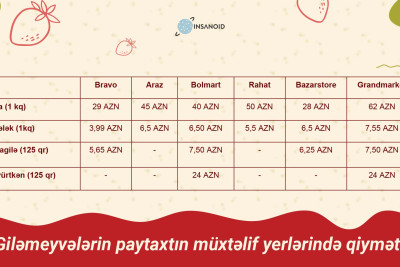 62 manatlıq alça: marketlərdə meyvə və giləmeyvələrin qiymətləri necədir?