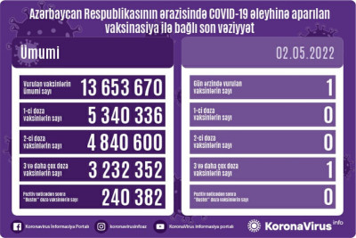 Mayın 2-nə olan COVID-19 statistikası: 1 nəfər yoluxub