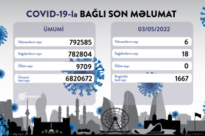 COVID-19: 6 nəfər yoluxub, 18 nəfər sağalıb