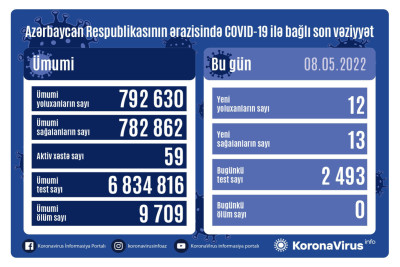 Mayın 8-nə olan COVID-19 statistikası: 12 nəfər yoluxub