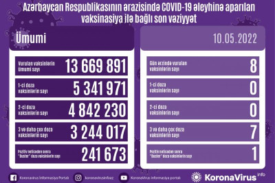 Son sutkada 6 nəfər COVID-19-a yoluxub, ölən olmayıb