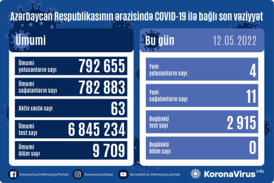 Mayın 12-nə olan COVID-19 statistikası: 4 nəfər yoluxub