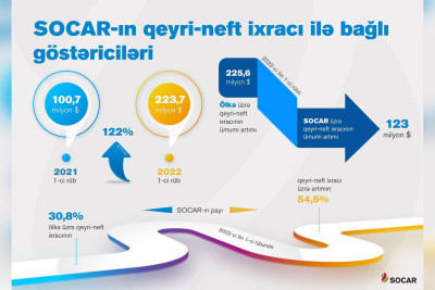 SOCAR-ın qeyri-neft ixracı 2 dəfədən çox artıb