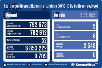 Mayın 15-nə olan COVID-19 statistikası: 5 nəfər yoluxub