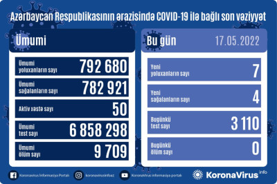 COVID-19: Mayın 17-də 7 yoluxma, 0 ölüm qeydə alınıb
