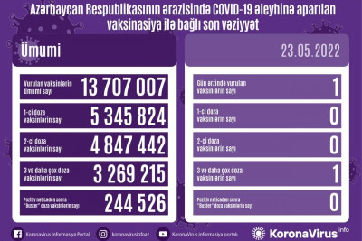 COVID-19-a 2 nəfər yoluxub, ölən olmayıb
