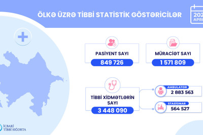 Aprel ayında icbari tibbi sığorta çərçivəsində 3 milyondan çox tibbi xidmət göstərilib