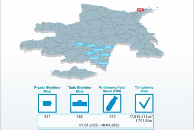 ANAMA: Apreldə işğaldan azad edilmiş ərazilərdə 823 mina aşkarlanıb