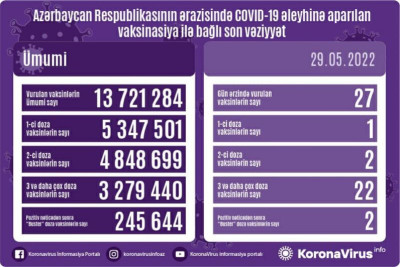 Mayın 29-na olan COVID-19 statistikası: 1 yoluxma, 1 ölüm