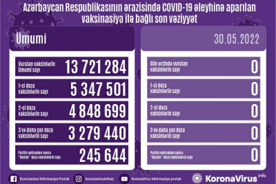 COVID-19: Son sutkada 1 nəfər yoluxub, ölən olmayıb