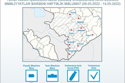 ANAMA: keçən həftə 242 mina zərərsizləşdirilib