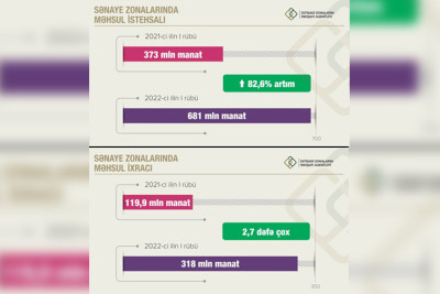 Sənaye zonalarında məhsul istehsalı 80%-dən çox artıb