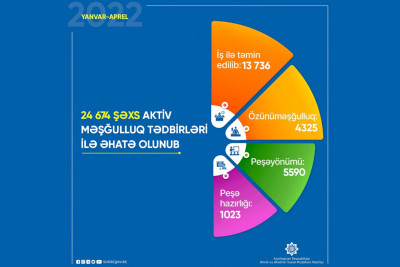 Yanvar-aprel aylarında 13,7 mindən çox şəxs işlə təmin edilib