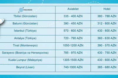 Vizasız gedə biləcəyimiz ölkələr: yayda bir həftəlik istirahətə nə qədər pul xərclənəcək?