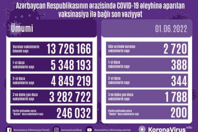 COVID-19: 11 nəfər yoluxub, 10 nəfər sağalıb