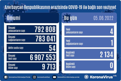 İyunun 5-nə olan COVID-19 statistikası: 4 yoluxma, 0 ölüm