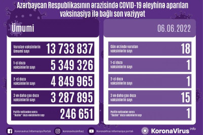COVID-19: 2 yoluxma, 0 ölüm qeydə alınıb
