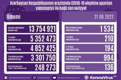 COVID-19: 21 nəfər yoluxub, ölüm qeydə alınmayıb