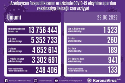 Azərbaycanda 27 nəfər koronavirusa yoluxub, ölən olmayıb