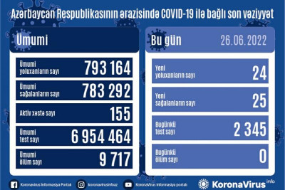 İyunun 26-na olan COVID-19 statistikası: 24 yoluxma qeydə alınıb