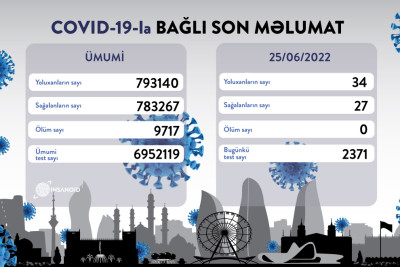 Son sutkada koronavirusa 34 nəfər yoluxub, ölən olmayıb