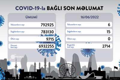 COVID-19: 6 yoluxma, 0 ölüm qeydə alınıb