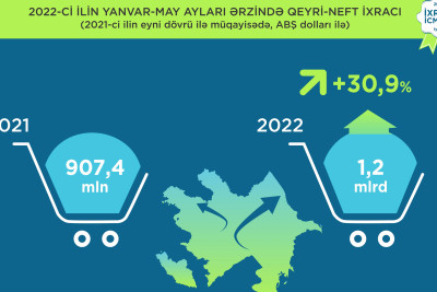 Azərbaycanın qeyri-neft ixracı 31% artıb