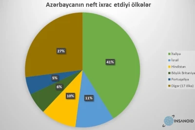 TOP 5: Azərbaycan nefti ən çox hansı ölkələrə satılır? - İnfoqrafika