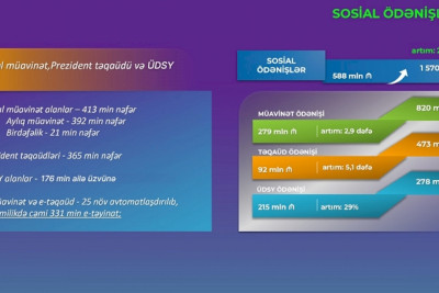 Son 4 ildə sosial ödənişlərin həcmi 2,7 dəfə artıb