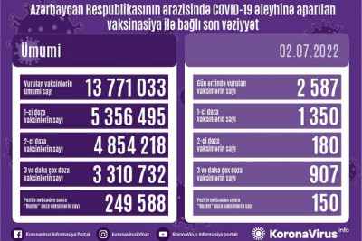 COVID-19: Azərbaycanda 33 yoluxma qeydə alınıb