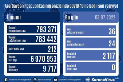 İyulun 3-nə olan COVID-19 statistikası: 36 nəfər yoluxub