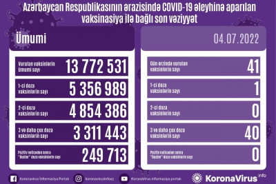 COVID-19: Azərbaycanda 17 nəfər yoluxub, ölən olmayıb
