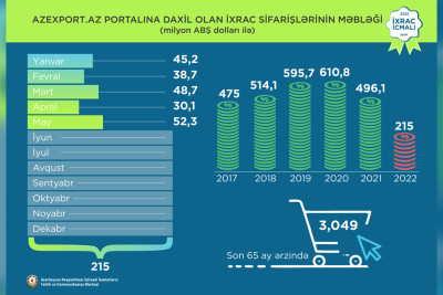 Azexport.az portalına 163 milyon dollar dəyərində ixrac sifarişləri daxil olub