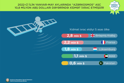 Top-5: Azərkosmos ən çox hansı ölkələrə xidmət ixrac edib?