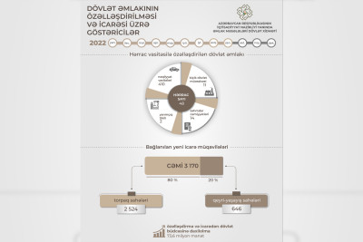 Əmlak Məsələləri Dövlət Xidməti 9 ayda büdcəyə bu qədər vəsait köçürüb