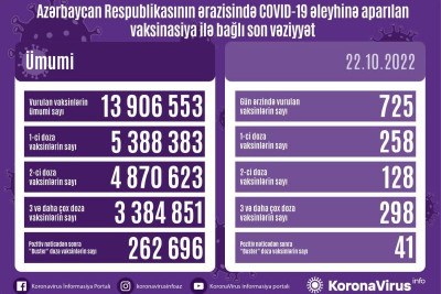 Son sutkada Azərbaycanda 56 nəfər koronavirusa yoluxub