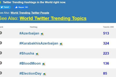 Azərbaycan həştəqi Twitter-də 1-ci yerə yüksəlib