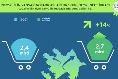 Qeyri-neft sektoru üzrə ixrac 14% artıb